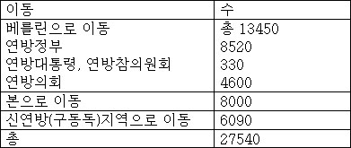 수도이전 관련 인력 이동 현황, 연방정부 홍보청 발행자료(1997년) 